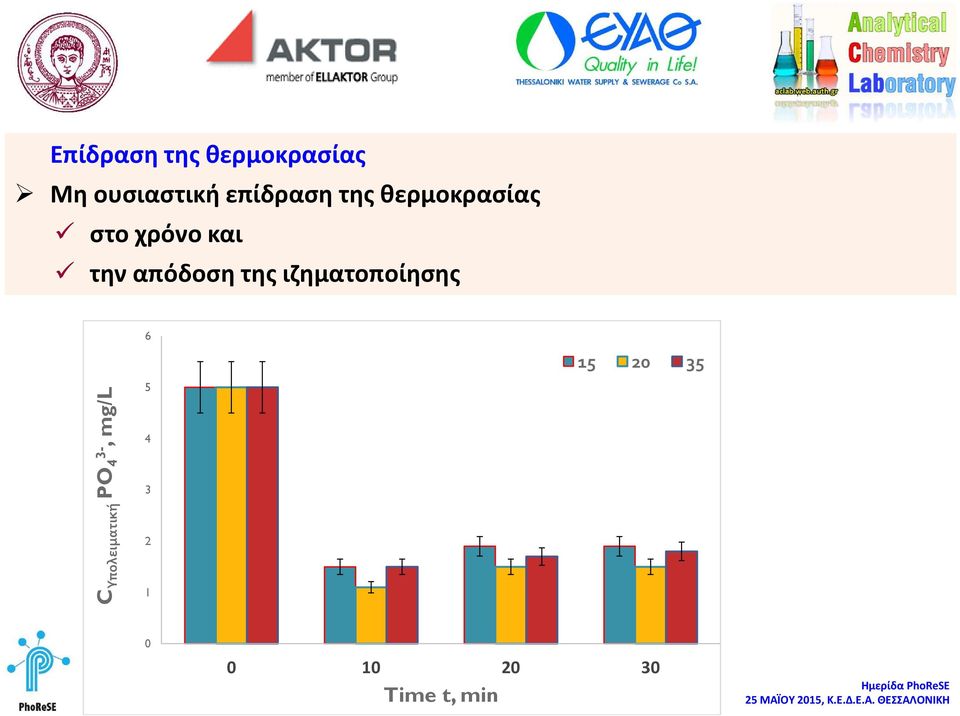 απόδοση της ιζηματοποίησης C Υπολειματική PO