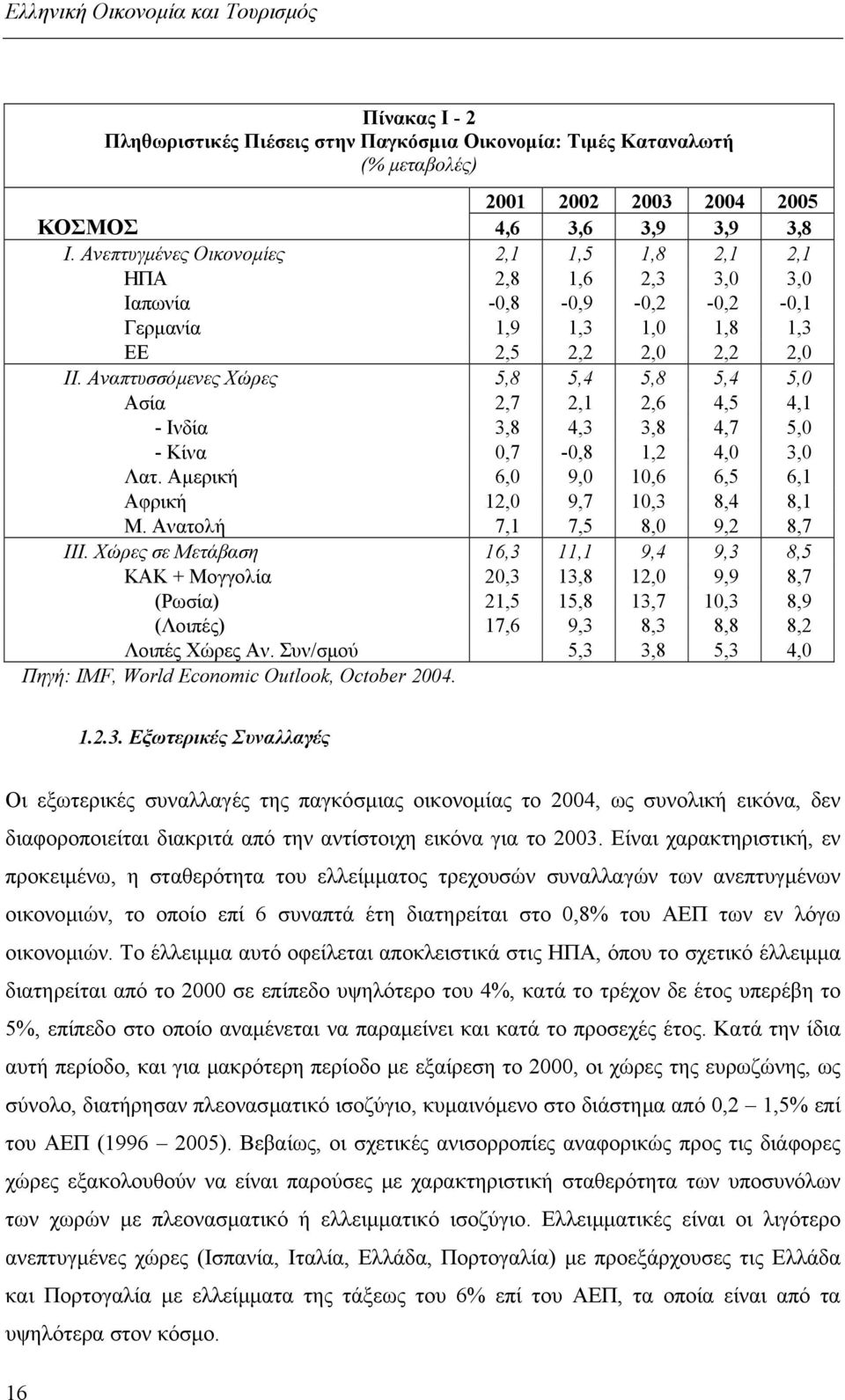 Αναπτυσσόµενες Χώρες 5,8 5,4 5,8 5,4 5,0 Ασία 2,7 2,1 2,6 4,5 4,1 - Ινδία 3,8 4,3 3,8 4,7 5,0 - Κίνα 0,7-0,8 1,2 4,0 3,0 Λατ. Αµερική 6,0 9,0 10,6 6,5 6,1 Αφρική 12,0 9,7 10,3 8,4 8,1 Μ.