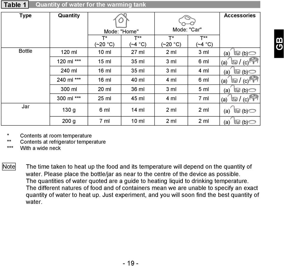 ml (a) / (c) 130 g 6 ml 14 ml 2 ml 2 ml (a) (b) * Contents at room temperature ** Contents at refrigerator temperature *** With a wide neck 200 g 7 ml 10 ml 2 ml 2 ml (a) (b) Note The time taken to