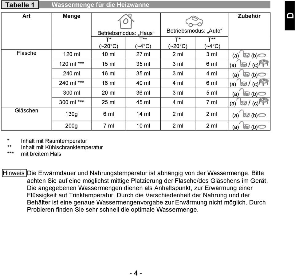 7 ml (a) / (c) 130g 6 ml 14 ml 2 ml 2 ml (a) (b) * Inhalt mit Raumtemperatur ** Inhalt mit Khlschranktemperatur *** mit breitem Hals 200g 7 ml 10 ml 2 ml 2 ml (a) (b) Hinweis ie Erwrmdauer und