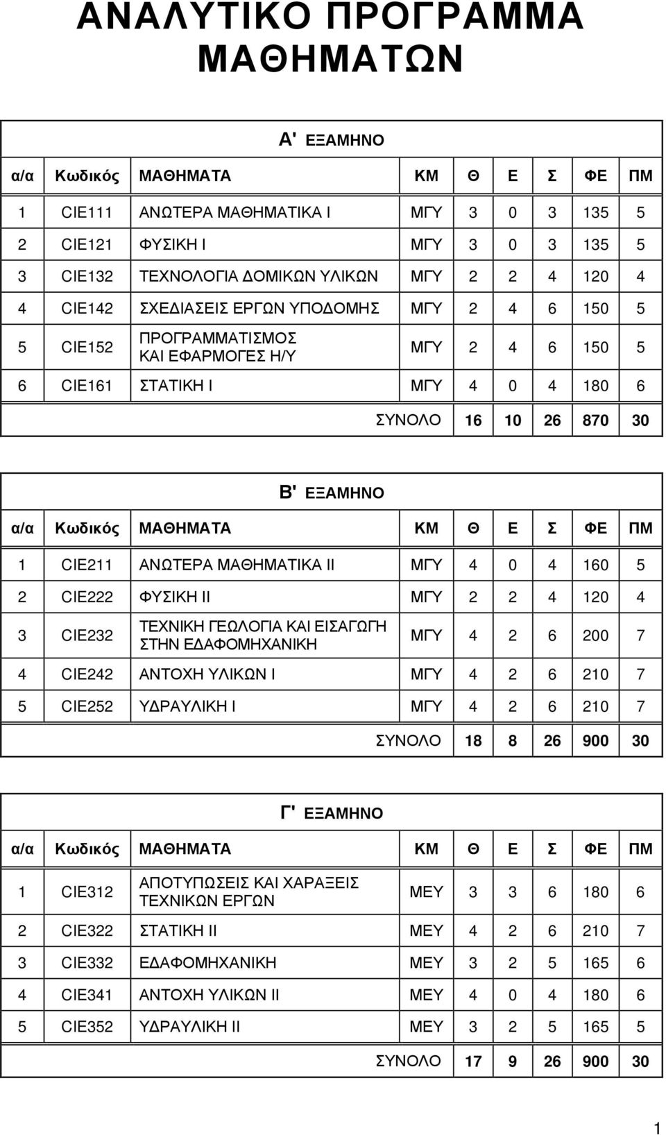 ΜΑΘΗΜΑΤΑ ΚΜ Θ Ε Σ ΦΕ ΠΜ 1 CIE211 ΑΝΩΤΕΡΑ ΜΑΘΗΜΑΤΙΚΑ ΙΙ ΜΓΥ 4 0 4 160 5 2 CIE222 ΦΥΣΙΚΗ ΙΙ ΜΓΥ 2 2 4 120 4 3 CIE232 ΤΕΧΝΙΚΗ ΓΕΩΛΟΓΙΑ ΚΑΙ ΕΙΣΑΓΩΓΗ ΣΤΗΝ ΕΔΑΦΟΜΗΧΑΝΙΚΗ ΜΓΥ 4 2 6 200 7 4 CIE242 ΑΝΤΟΧΗ