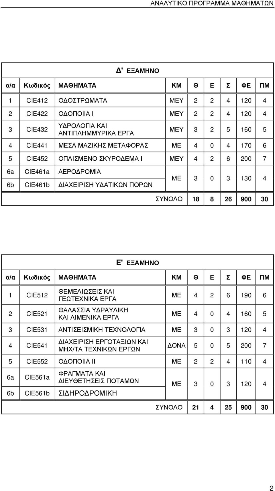 Ε' ΕΞΑΜΗΝΟ α/α Κωδικός ΜΑΘΗΜΑΤΑ ΚΜ Θ Ε Σ ΦΕ ΠΜ 1 CIE512 2 CIE521 ΘΕΜΕΛΙΩΣΕΙΣ ΚΑΙ ΓΕΩΤΕΧΝΙΚΑ ΕΡΓΑ ΘΑΛΑΣΣΙΑ ΥΔΡΑΥΛΙΚΗ ΚΑΙ ΛΙΜΕΝΙΚΑ ΕΡΓΑ ΜΕ 4 2 6 190 6 ΜΕ 4 0 4 160 5 3 CIE531 ΑΝΤΙΣΕΙΣΜΙΚΗ ΤΕΧΝΟΛΟΓΙΑ ΜΕ