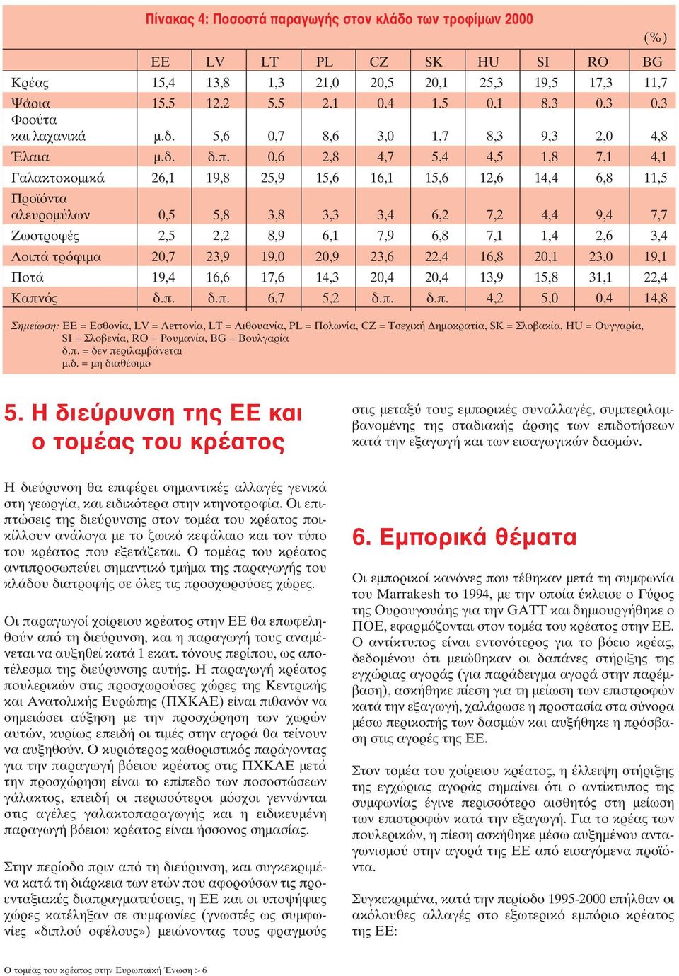 0,6 2,8 4,7 5,4 4,5 1,8 7,1 4,1 Γαλακτοκοµικά 26,1 19,8 25,9 15,6 16,1 15,6 12,6 14,4 6,8 11,5 Προϊόντα αλευροµύλων 0,5 5,8 3,8 3,3 3,4 6,2 7,2 4,4 9,4 7,7 Ζωοτροφές 2,5 2,2 8,9 6,1 7,9 6,8 7,1 1,4