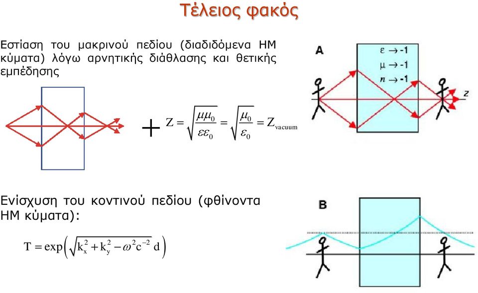 και θετικής εμπέδησης Z 0 0 vacuum 0 0 Ενίσχυση του