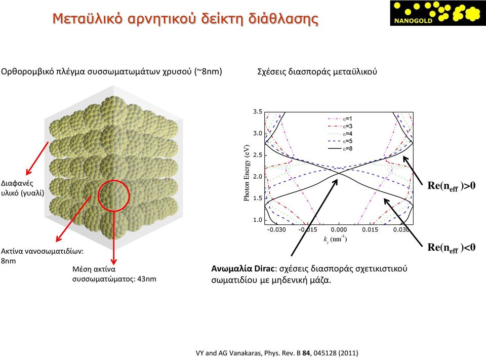 5 =1 =3 =4 =5 =8 Re(n eff )>0 Ακτίνα νανοσωματιδίων: 8nm Μέση ακτίνα συσσωματώματος: 43nm 1.0-0.030-0.015 0.