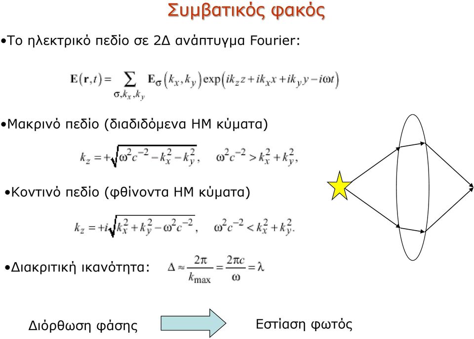 ΗM κύματα) Κοντινό πεδίο (φθίνοντα ΗΜ κύματα)