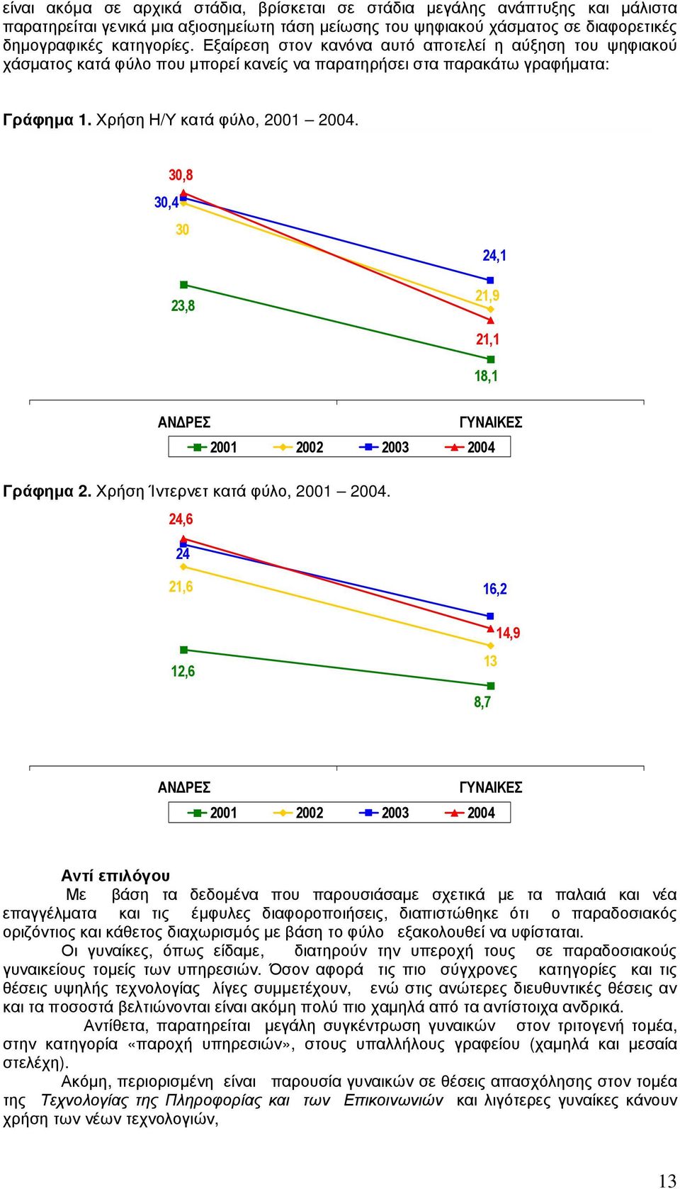 30,8 30,4 30 23,8 24,1 21,9 21,1 18,1 ΑΝ ΡΕΣ ΓΥΝΑΙΚΕΣ 2001 2002 2003 2004 V Γράφηµα 2. Χρήση Ίντερνετ κατά φύλο, 2001 2004.