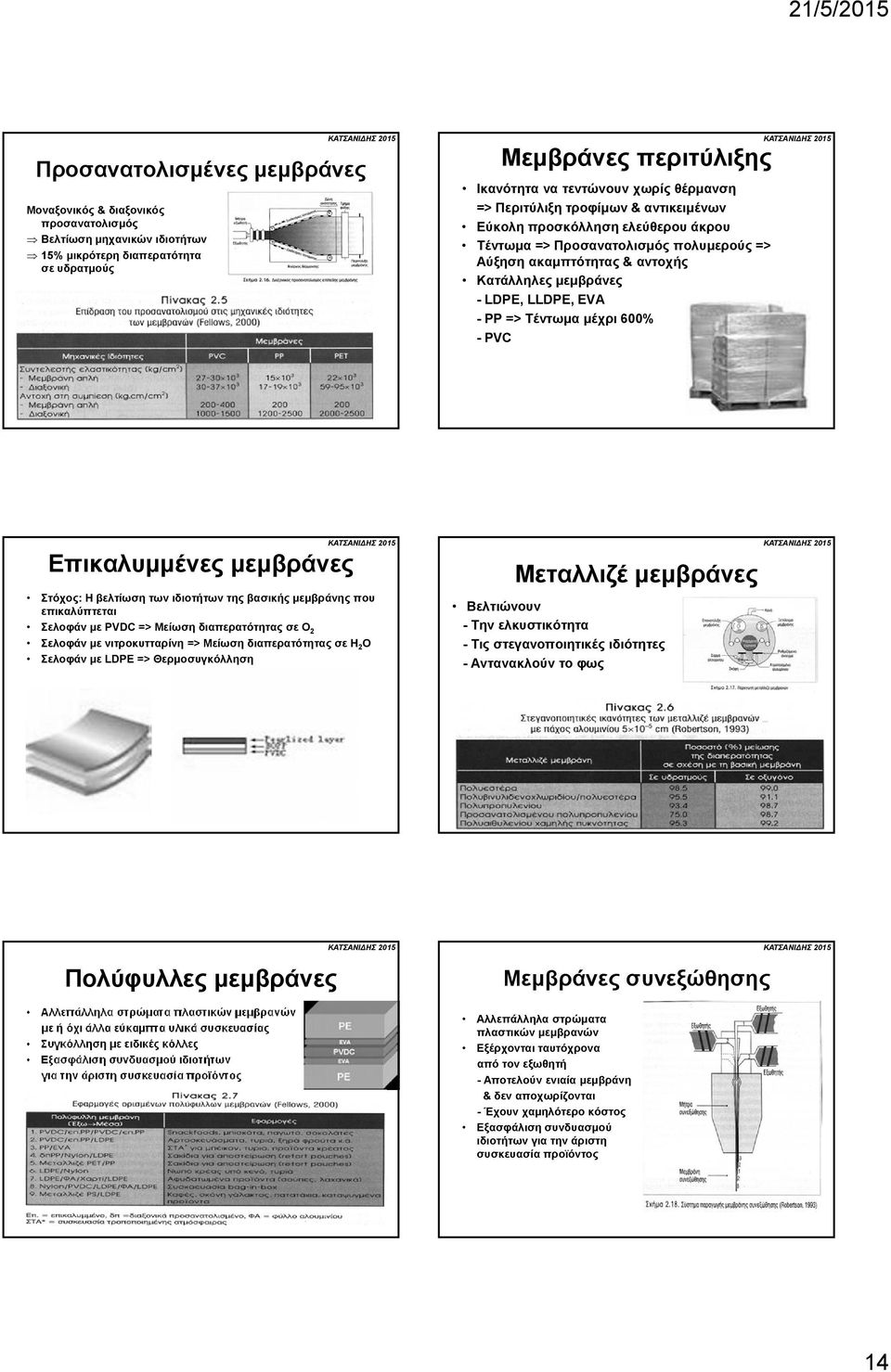 μέχρι 600% - PVC Επικαλυμμένες μεμβράνες Στόχος: Η βελτίωση των ιδιοτήτων της βασικής μεμβράνης που επικαλύπτεται Σελοφάν με PVDC => Μείωση διαπερατότητας σε Ο 2 Σελοφάν με νιτροκυτταρίνη => Μείωση