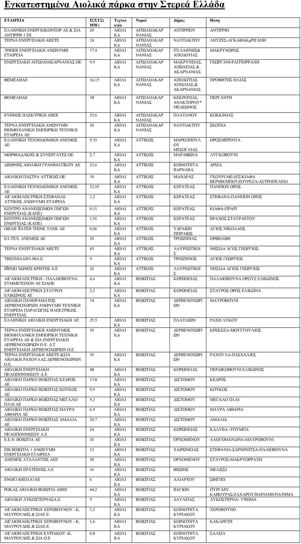 ΑΕ ΕΛΛΗΝΙΚΗ ΤΕΧΝΟΔΟΜΙΚΗ ΑΝΕΜΟΣ ΑΕ 9,35 ΑΙΟΛΙ ΜΟΡΦΙΑΔΑΚΗΣ & ΣΥΝΕΡΓΑΤΕΣ ΟΕ 2,7 ΑΙΟΛΙ ΔΙΕΘΝΗΣ ΑΙΟΛΙΚΗ ΓΡΑΜΜΑΤΙΚΟΥ ΑΕ 21,6 ΑΙΟΛΙ ΑΙΟΛΙΚΗ ΠΑΣΤΡΑ ΑΤΤΙΚΗΣ ΟΕ 30 ΑΙΟΛΙ ΕΛΛΗΝΙΚΗ ΤΕΧΝΟΔΟΜΙΚΗ ΑΝΕΜΟΣ 22,95 ΑΙΟΛΙ