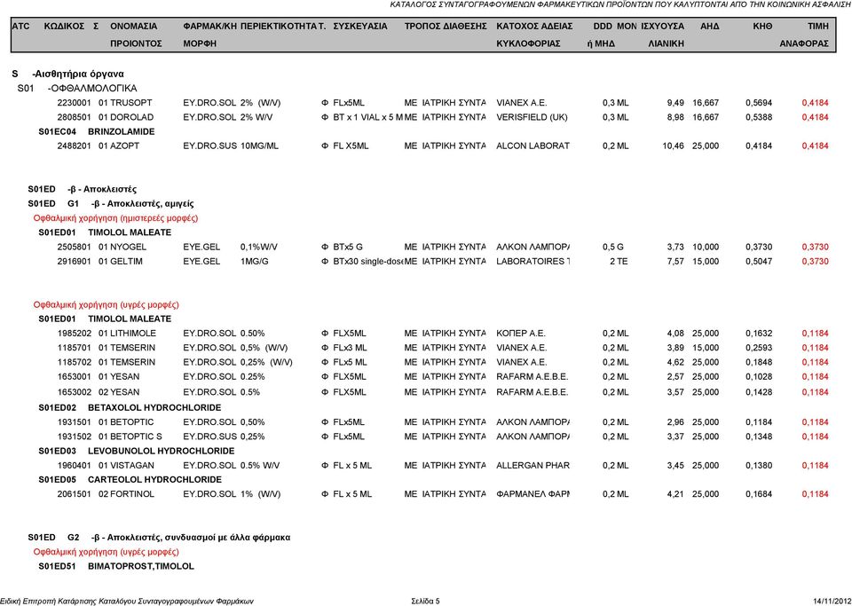 K 10,46 25,000 0,4184 0,4184 S01ED -β - Αποκλειστές S01ED G1 -β - Αποκλειστές, αμιγείς Οφθαλμική χορήγηση (ημιστερεές μορφές) S01ED01 TIMOLOL MALEATE 2505801 01 NYOGEL EYE.