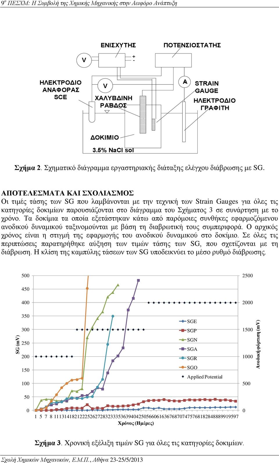 ΑΠΟΤΕΛΕΣΜΑΤΑ ΚΑΙ ΣΧΟΛΙΑΣΜΟΣ Οι τιμές τάσης των SG που λαμβάνονται με την τεχνική των Strain Gauges για όλες τις κατηγορίες δοκιμίων παρουσιάζονται στο διάγραμμα του Σχήματος 3 σε συνάρτηση με το