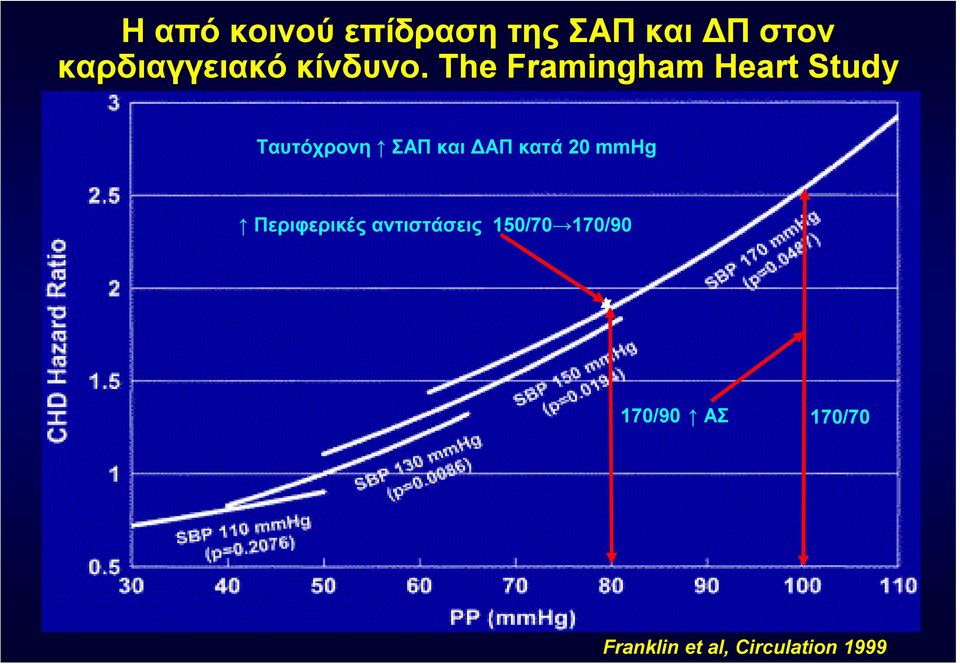 The Framingham Heart Study Ταυτόχρονη ΣΑΠ και ΔΑΠ