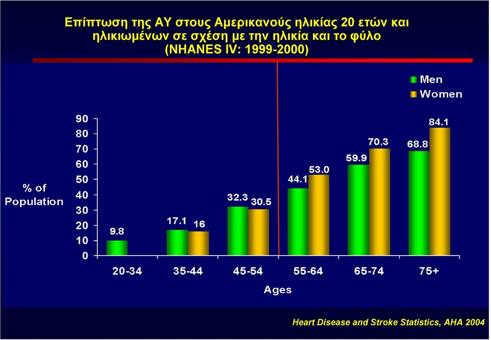 ηλικία και το φύλο (NHANES IV: 1999-2000)