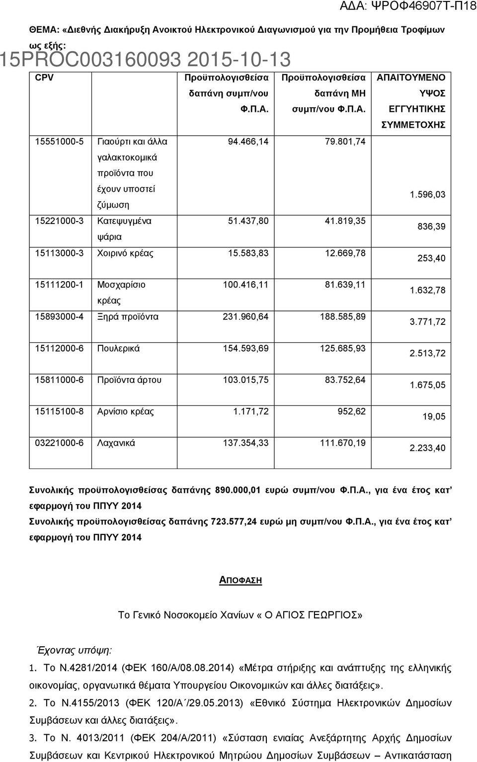 669,78 253,40 15111200-1 Μοσχαρίσιο 100.416,11 81.639,11 κρέας 15893000-4 Ξηρά προϊόντα 231.960,64 188.585,89 1.632,78 3.771,72 15112000-6 Πουλερικά 154.593,69 125.685,93 2.