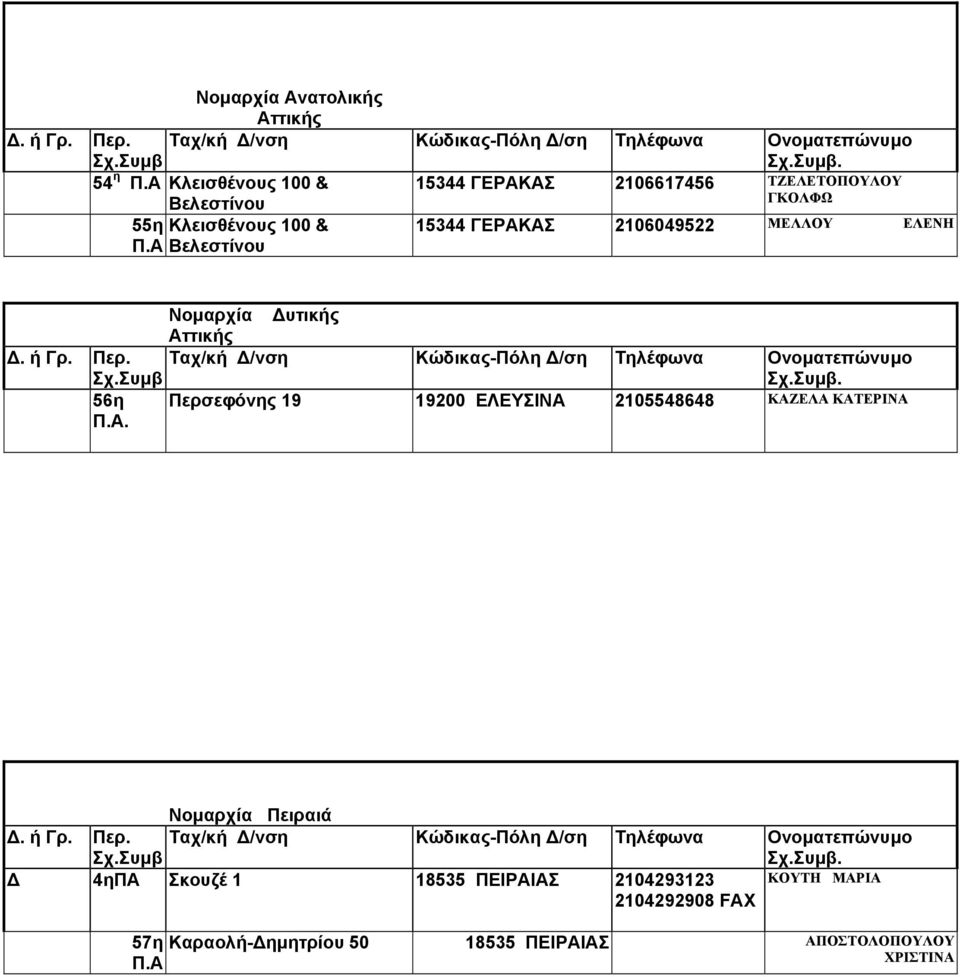 Α Βελεστίνου 15344 ΓΕΡΑΚΑΣ 2106049522 ΜΕΛΛΟΥ ΕΛΕΝΗ Νομαρχία υτικής Αττικής 56η Π.Α. Περσεφόνης 19 19200