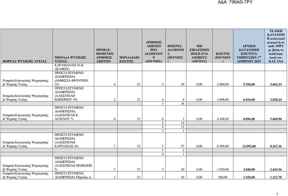 665,33 ΔΙΑΜΕΡΙΣΜΑ (ΑΛΕΞ/ΠΟΛΗ ΕΜΠΟΡΙΟΥ 59 2 32 4 4 0,00 3.008,00 6.016,00 3.828,24 3 26 ΔΙΑΜΕΡΙΣΜΑ (ΑΛΕΞ/ΠΟΛΗ Κ. ΑΙΤΩΛΟΥ 7 6 32 6 3 0,00 4.448,00 8.896,00 5.