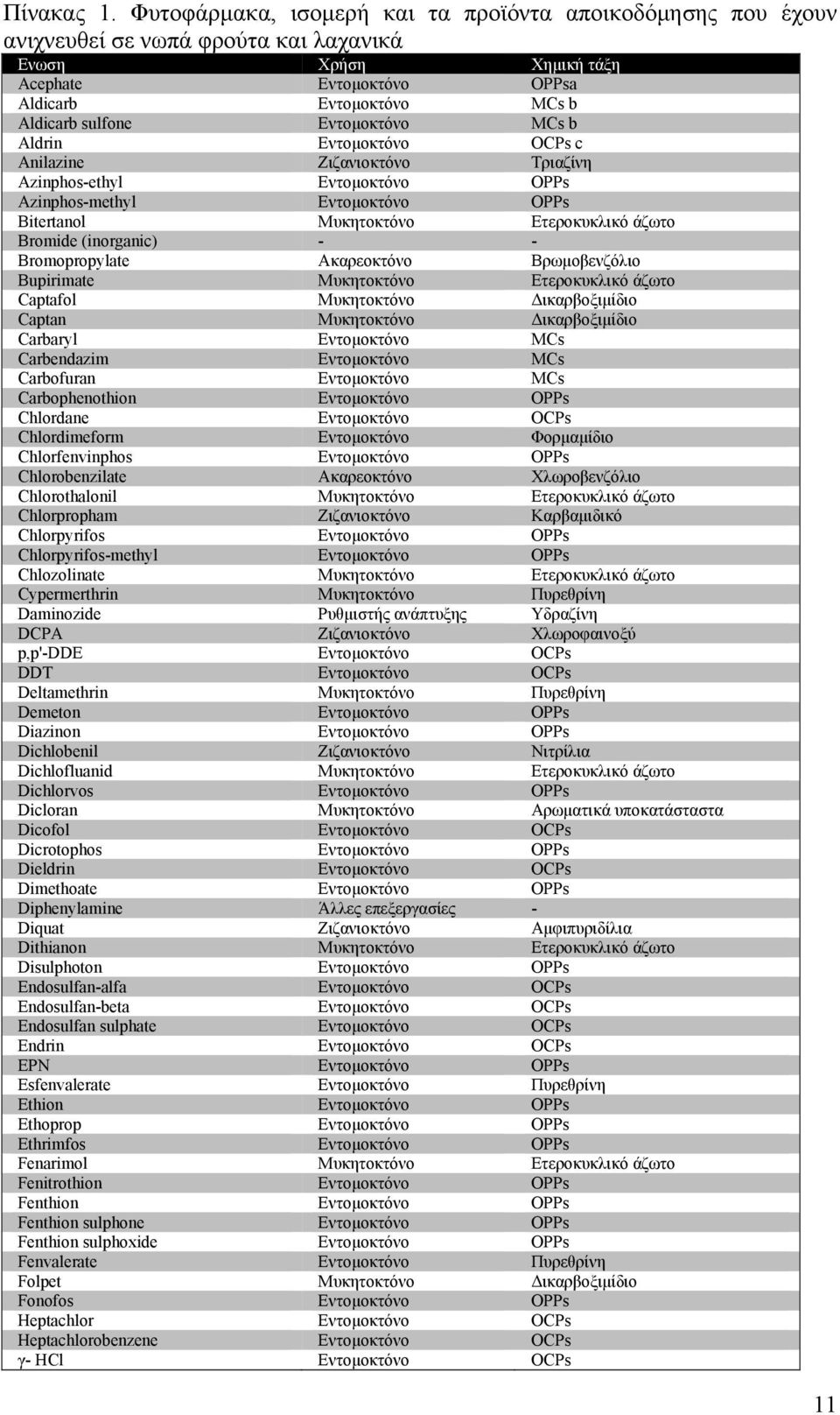 Εντομοκτόνο MCs b Aldrin Εντομοκτόνο OCPs c Anilazine Ζιζανιοκτόνο Τριαζίνη Azinphos-ethyl Εντομοκτόνο OPPs Azinphos-methyl Εντομοκτόνο OPPs Bitertanol Μυκητοκτόνο Ετεροκυκλικό άζωτο Bromide