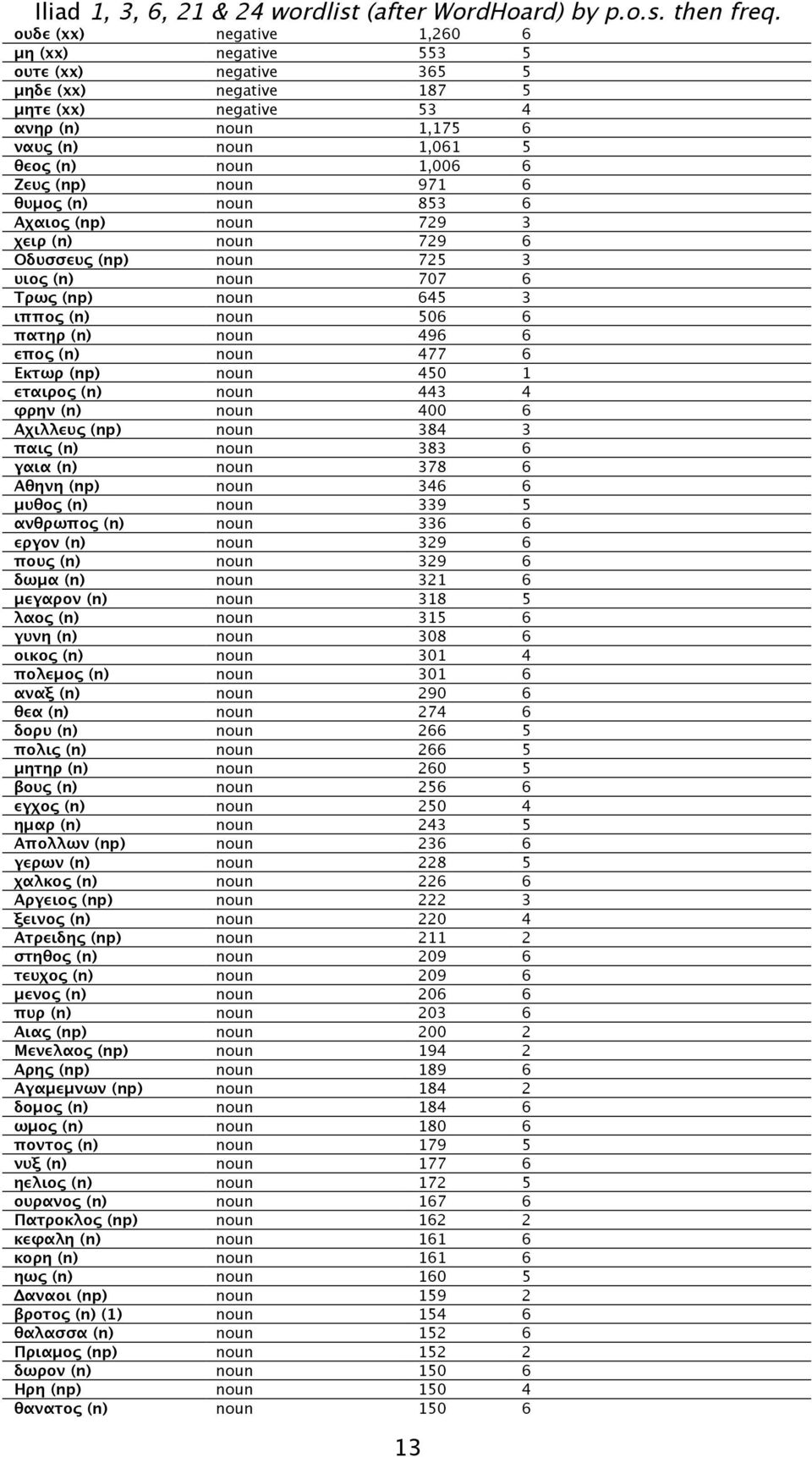 477 6 Εκτωρ (np) noun 450 1 εταιρος (n) noun 443 4 φρην (n) noun 400 6 Αχιλλευς (np) noun 384 3 παις (n) noun 383 6 γαια (n) noun 378 6 Αθηνη (np) noun 346 6 μυθος (n) noun 339 5 ανθρωπος (n) noun
