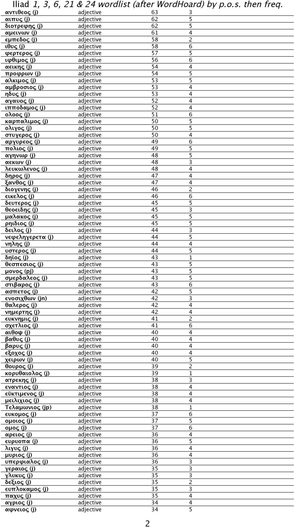 52 4 ολοος (j) adjective 51 6 καρπαλιμος (j) adjective 50 5 ολιγος (j) adjective 50 5 στυγερος (j) adjective 50 4 αργυρεος (j) adjective 49 6 πολιος (j) adjective 49 5 αγηνωρ (j) adjective 48 5 αεκων