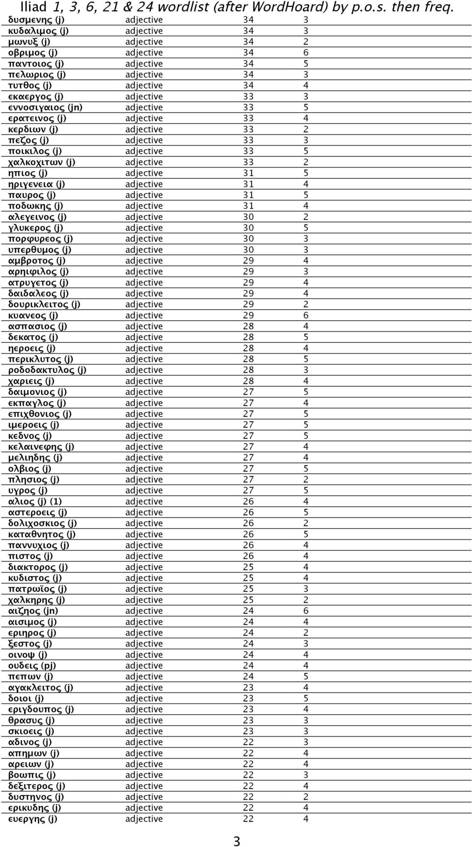 adjective 31 5 ηριγενεια (j) adjective 31 4 παυρος (j) adjective 31 5 ποδωκης (j) adjective 31 4 αλεγεινος (j) adjective 30 2 γλυκερος (j) adjective 30 5 πορφυρεος (j) adjective 30 3 υπερθυμος (j)