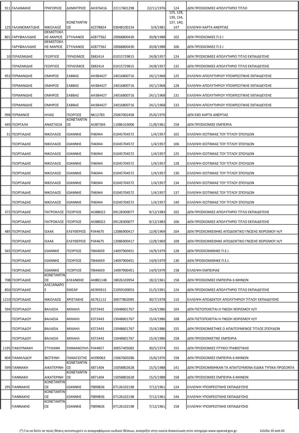 Ε.Ι 10 ΓΕΡΑΣΙΜΙΔΗΣ ΓΕΩΡΓΙΟΣ ΓΕΡΑΣΙΜΟΣ Σ882414 01015729815 24/8/1957 124 ΔΕΝ ΠΡΟΣΚΟΜΙΣΕ ΑΠΟΛΥΤΗΡΙΟ ΤΙΤΛΟ ΕΚΠΑΙΔΕΥΣΗΣ ΓΕΡΑΣΙΜΙΔΗΣ ΓΕΩΡΓΙΟΣ ΓΕΡΑΣΙΜΟΣ Σ882414 01015729815 24/8/1957 132 ΔΕΝ ΠΡΟΣΚΟΜΙΣΕ