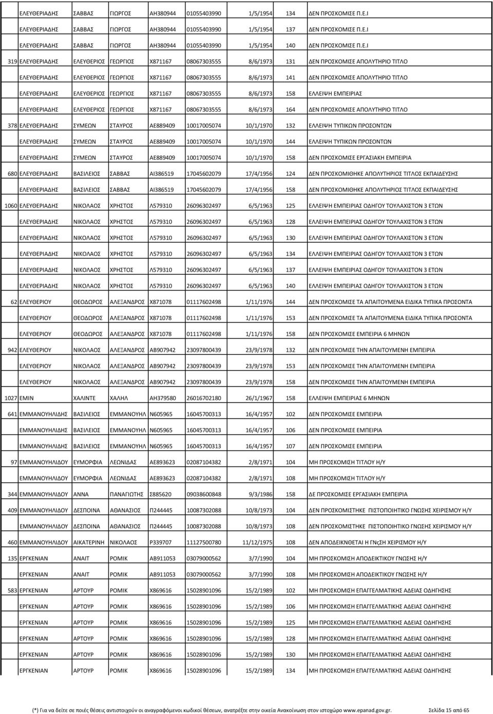 ΤΙΤΛΟ ΕΛΕΥΘΕΡΙΑΔΗΣ ΕΛΕΥΘΕΡΙΟΣ ΓΕΩΡΓΙΟΣ Χ871167 08067303555 8/6/1973 158 ΕΛΛΕΙΨΗ ΕΜΠΕΙΡΙΑΣ ΕΛΕΥΘΕΡΙΑΔΗΣ ΕΛΕΥΘΕΡΙΟΣ ΓΕΩΡΓΙΟΣ Χ871167 08067303555 8/6/1973 164 ΔΕΝ ΠΡΟΣΚΟΜΙΣΕ ΑΠΟΛΥΤΗΡΙΟ ΤΙΤΛΟ 378