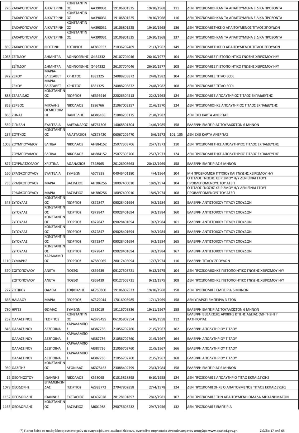 137 ΔΕΝ ΠΡΟΣΚΟΜΙΘΗΚΑΝ ΤΑ ΑΠΑΙΤΟΥΜΕΝΑ ΕΙΔΙΚΑ ΠΡΟΣΟΝΤΑ 839 ΖΑΧΑΡΟΠΟΥΛΟΥ ΦΩΤΕΙΝΗ ΣΩΤΗΡΙΟΣ ΑΕ889552 21036202469 21/3/1962 149 ΔΕΝ ΠΡΟΣΚΟΜΙΣΤΗΚΕ Ο ΑΠΑΙΤΟΥΜΕΝΟΣ ΤΙΤΛΟΣ ΣΠΟΥΔΩΝ 1063 ΖΕΪΤΙΔΟΥ ΔΗΜΗΤΡΑ