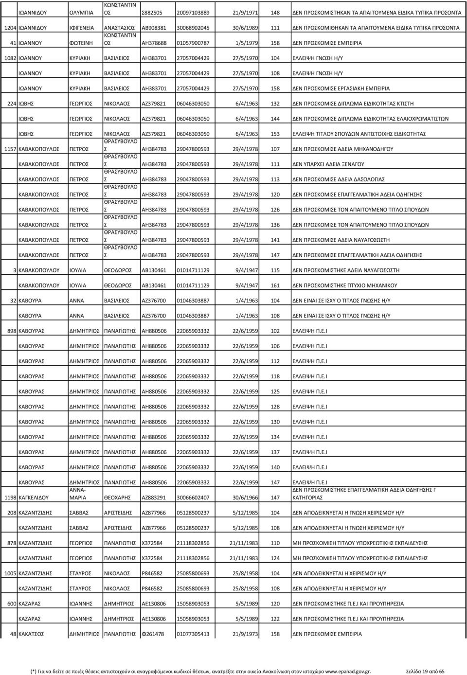 ΕΛΛΕΙΨΗ ΓΝΩΣΗ Η/Υ ΙΩΑΝΝΟΥ ΚΥΡΙΑΚΗ ΒΑΣΙΛΕΙΟΣ ΑΗ383701 27057004429 27/5/1970 108 ΕΛΛΕΙΨΗ ΓΝΩΣΗ Η/Υ ΙΩΑΝΝΟΥ ΚΥΡΙΑΚΗ ΒΑΣΙΛΕΙΟΣ ΑΗ383701 27057004429 27/5/1970 158 ΔΕΝ ΠΡΟΣΚΟΜΙΣΕ ΕΡΓΑΣΙΑΚΗ ΕΜΠΕΙΡΙΑ 224