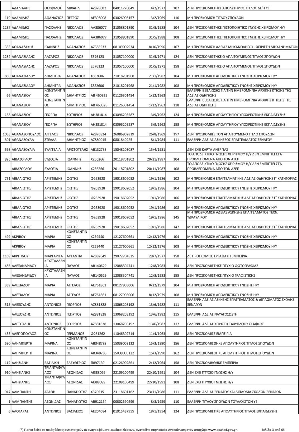 ΠΙΣΤΟΠΟΙΗΤΙΚΟ ΓΝΩΣΗΣ ΧΕΙΡΙΣΜΟΥ Η/Υ 333 ΑΘΑΝΑΣΑΚΗΣ ΙΩΑΝΝΗΣ ΑΘΑΝΑΣΙΟΣ ΑΖ385533 08109002934 8/10/1990 107 ΜΗ ΠΡΟΣΚΟΜΙΣΗ ΑΔΕΙΑΣ ΜΗΧΑΝΟΔΗΓΟΥ - ΧΕΙΡΙΣΤΗ ΜΗΧΑΝΗΜΑΤΩΝ 1232 ΑΘΑΝΑΣΙΑΔΗΣ ΛΑΖΑΡΟΣ ΝΙΚΟΛΑΟΣ