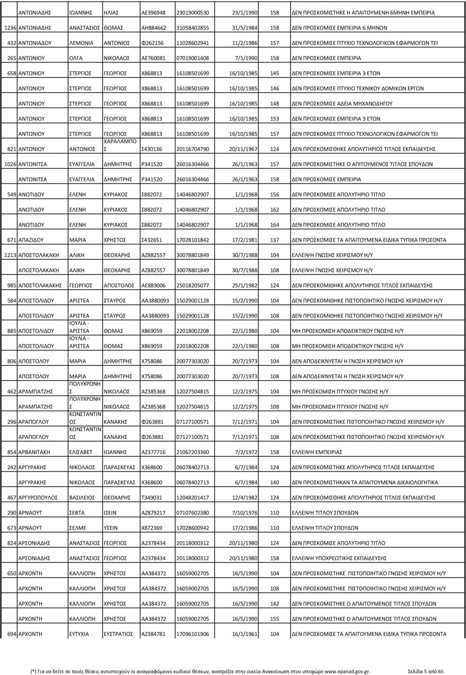 ΕΜΠΕΙΡΙΑ 658 ΑΝΤΩΝΙΟΥ ΣΤΕΡΓΙΟΣ ΓΕΩΡΓΙΟΣ Χ868813 16108501699 16/10/1985 145 ΔΕΝ ΠΡΟΣΚΟΜΙΣΕ ΕΜΠΕΙΡΙΑ 3 ΕΤΩΝ ΑΝΤΩΝΙΟΥ ΣΤΕΡΓΙΟΣ ΓΕΩΡΓΙΟΣ Χ868813 16108501699 16/10/1985 146 ΔΕΝ ΠΡΟΣΚΟΜΙΣΕ ΠΤΥΧΙΟ ΤΕΧΝΙΚΟΥ