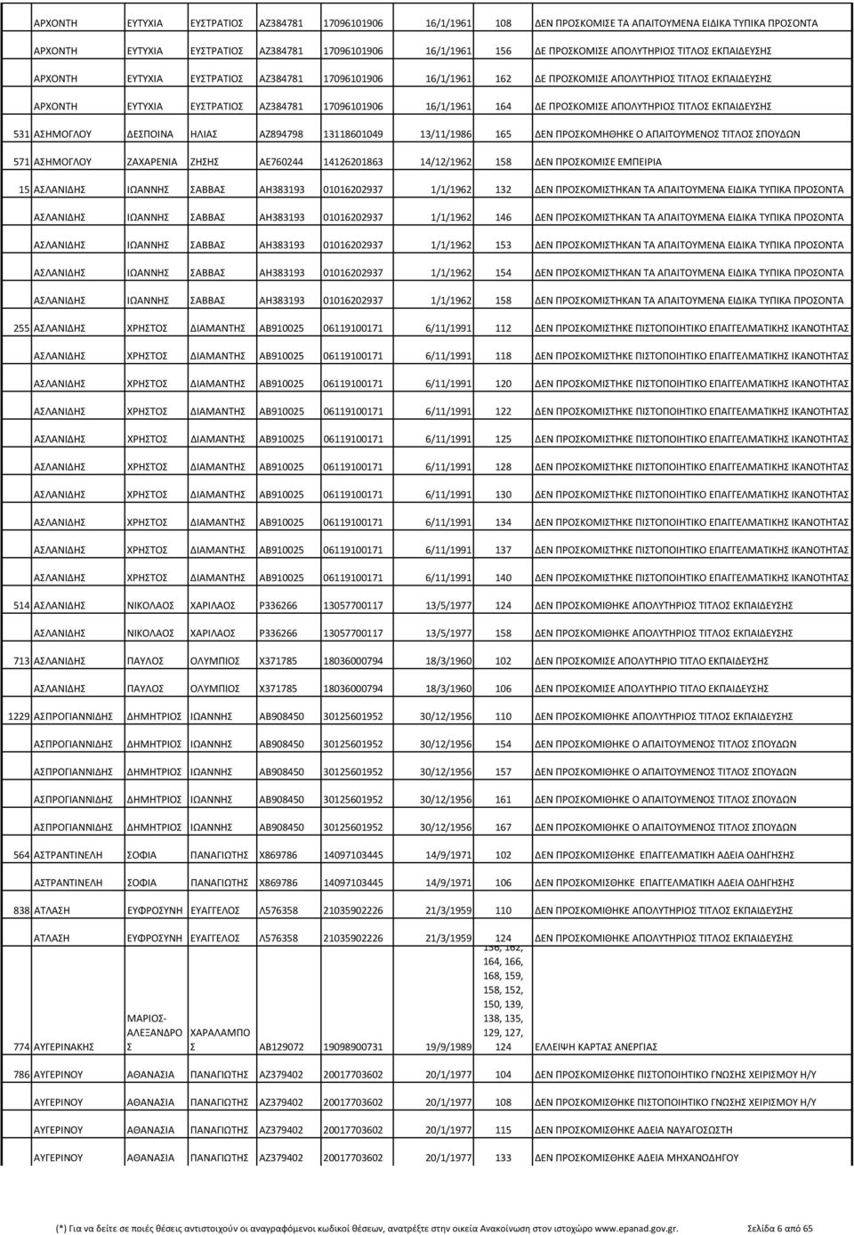 ΔΕ ΠΡΟΣΚΟΜΙΣΕ ΑΠΟΛΥΤΗΡΙΟΣ ΤΙΤΛΟΣ ΕΚΠΑΙΔΕΥΣΗΣ 531 ΑΣΗΜΟΓΛΟΥ ΔΕΣΠΟΙΝΑ ΗΛΙΑΣ ΑΖ894798 13118601049 13/11/1986 165 ΔΕΝ ΠΡΟΣΚΟΜΗΘΗΚΕ Ο ΑΠΑΙΤΟΥΜΕΝΟΣ ΤΙΤΛΟΣ ΣΠΟΥΔΩΝ 571 ΑΣΗΜΟΓΛΟΥ ΖΑΧΑΡΕΝΙΑ ΖΗΣΗΣ ΑΕ760244