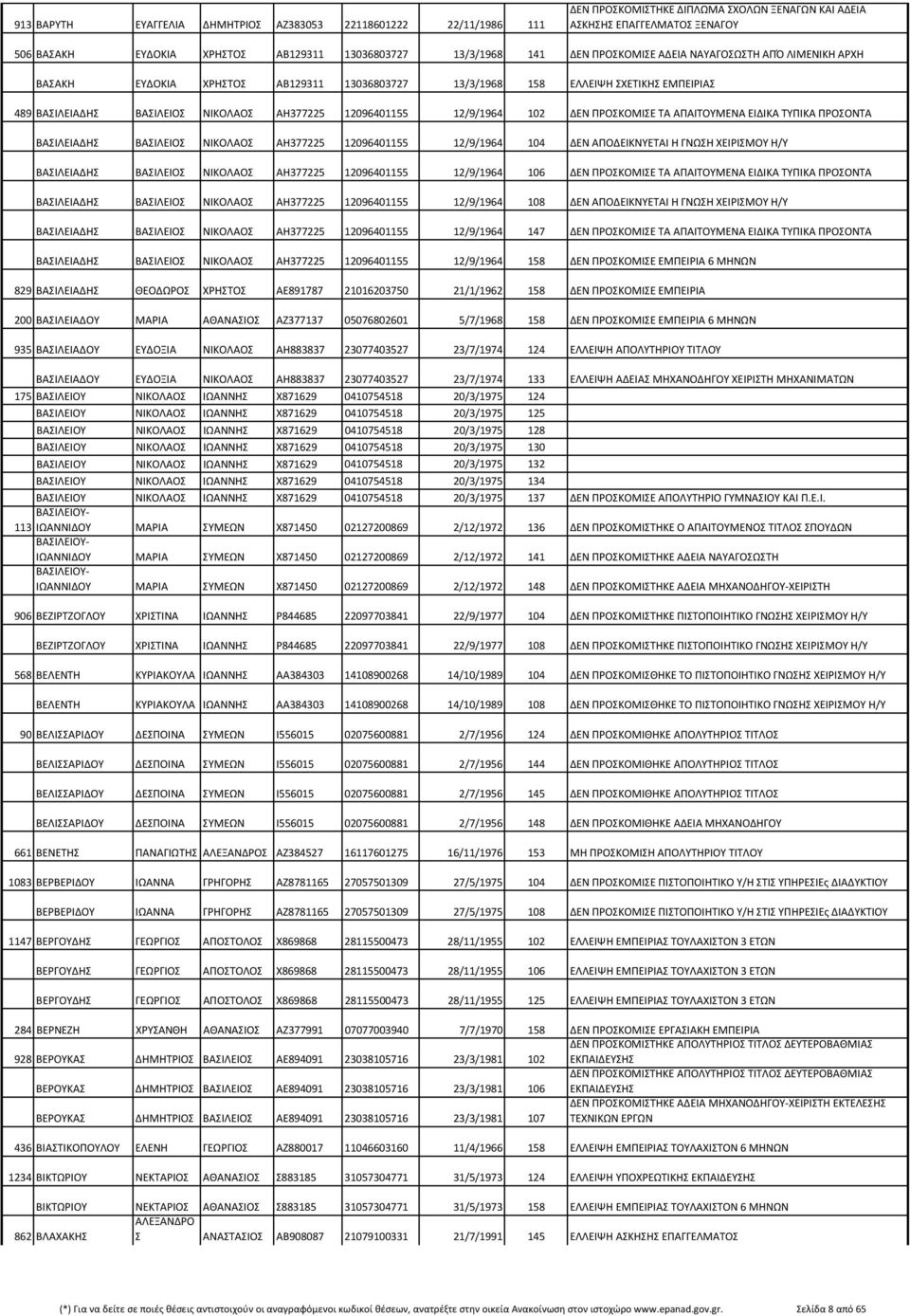 12096401155 12/9/1964 102 ΔΕΝ ΠΡΟΣΚΟΜΙΣΕ ΤΑ ΑΠΑΙΤΟΥΜΕΝΑ ΕΙΔΙΚΑ ΤΥΠΙΚΑ ΠΡΟΣΟΝΤΑ ΒΑΣΙΛΕΙΑΔΗΣ ΒΑΣΙΛΕΙΟΣ ΝΙΚΟΛΑΟΣ ΑΗ377225 12096401155 12/9/1964 104 ΔΕΝ ΑΠΟΔΕΙΚΝΥΕΤΑΙ Η ΓΝΩΣΗ ΧΕΙΡΙΣΜΟΥ Η/Υ ΒΑΣΙΛΕΙΑΔΗΣ