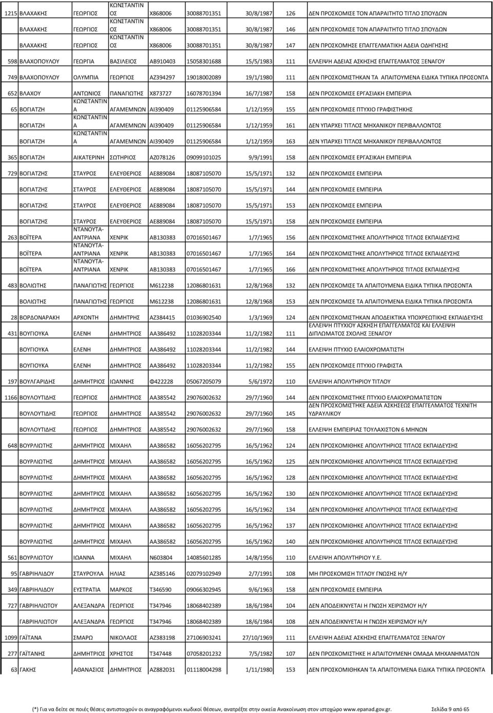 ΕΠΑΓΓΕΛΜΑΤΟΣ ΞΕΝΑΓΟΥ 749 ΒΛΑΧΟΠΟΥΛΟΥ ΟΛΥΜΠΙΑ ΓΕΩΡΓΙΟΣ ΑΖ394297 19018002089 19/1/1980 111 ΔΕΝ ΠΡΟΣΚΟΜΙΣΤΗΚΑΝ ΤΑ ΑΠΑΙΤΟΥΜΕΝΑ ΕΙΔΙΚΑ ΤΥΠΙΚΑ ΠΡΟΣΟΝΤΑ 652 ΒΛΑΧΟΥ ΑΝΤΩΝΙΟΣ ΠΑΝΑΓΙΩΤΗΣ Χ873727 16078701394