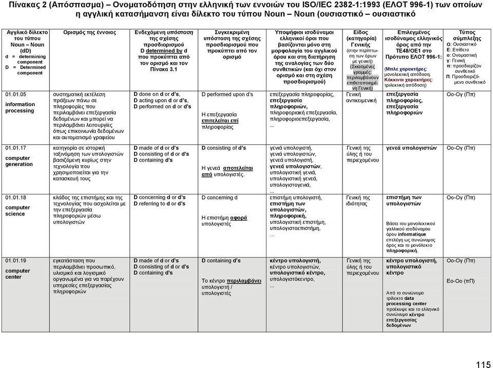 01.05 information processing Ορισμός της έννοιας συστηματική εκτέλεση πράξεων πάνω σε πληροφορίες που περιλαμβάνει επεξεργασία δεδομένων και μπορεί να περιλαμβάνει λειτουργίες όπως επικοινωνία