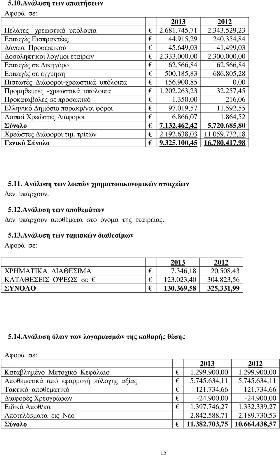 900,85 0,00 Προµηθευτές -χρεωστικά υπόλοιπα 1.202.263,23 32.257,45 Προκαταβολές σε προσωπικό 1.350,00 216,06 Ελληνικό ηµόσιο παρακρ/νοι φόροι 97.019,57 11.592,55 Λοιποί Χρεώστες ιάφοροι 6.866,07 1.