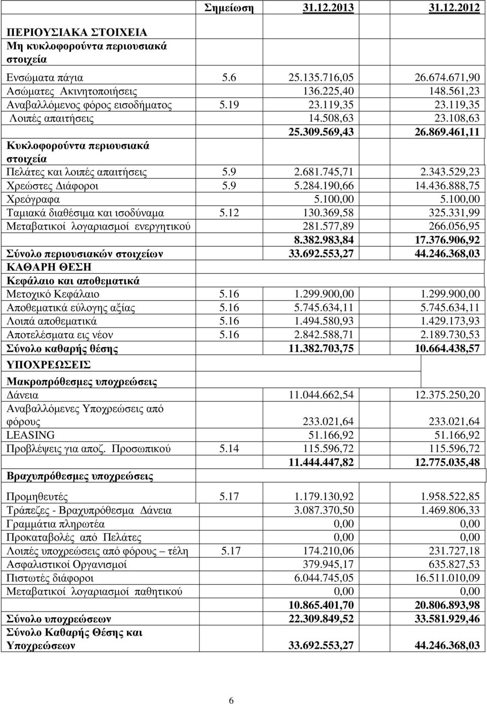 9 2.681.745,71 2.343.529,23 Χρεώστες ιάφοροι 5.9 5.284.190,66 14.436.888,75 Χρεόγραφα 5.100,00 5.100,00 Ταµιακά διαθέσιµα και ισοδύναµα 5.12 130.369,58 325.