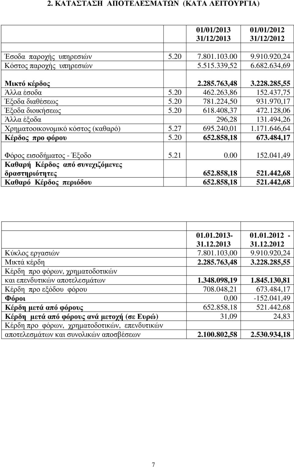 494,26 Χρηµατοοικονοµικό κόστος (καθαρό) 5.27 695.240,01 1.171.646,64 Κέρδος προ φόρου 5.20 652.858,18 673.484,17 Φόρος εισοδήµατος - Έξοδο 5.21 0.00 152.