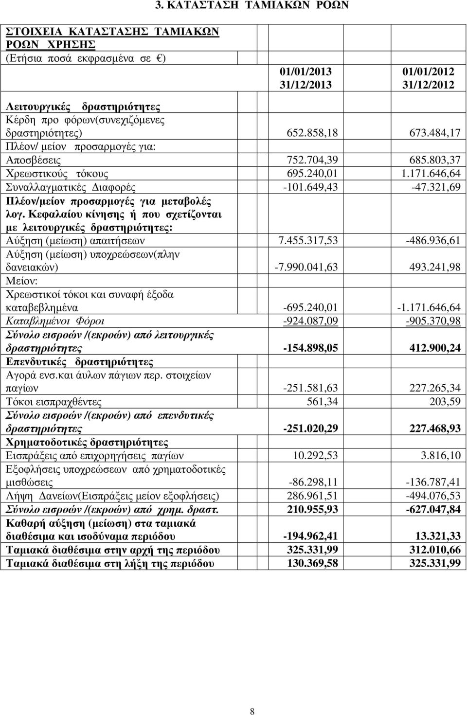 484,17 Πλέον/ µείον προσαρµογές για: Αποσβέσεις 752.704,39 685.803,37 Χρεωστικούς τόκους 695.240,01 1.171.646,64 Συναλλαγµατικές ιαφορές -101.649,43-47.