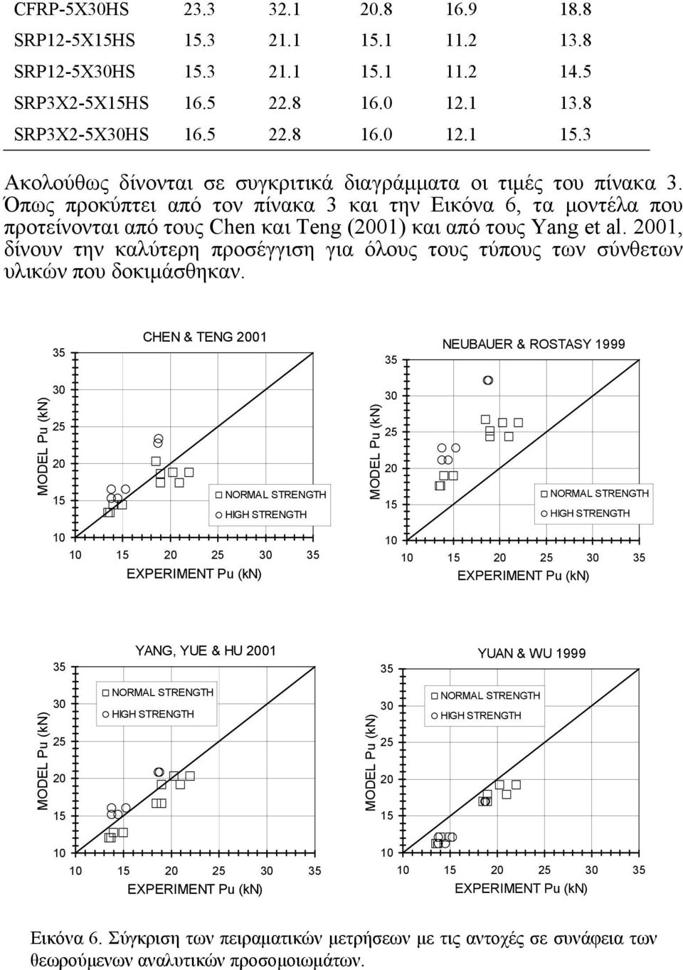 1, δίνουν την καλύτερη προσέγγιση για όλους τους τύπους των σύνθετων υλικών που δοκιμάσθηκαν.