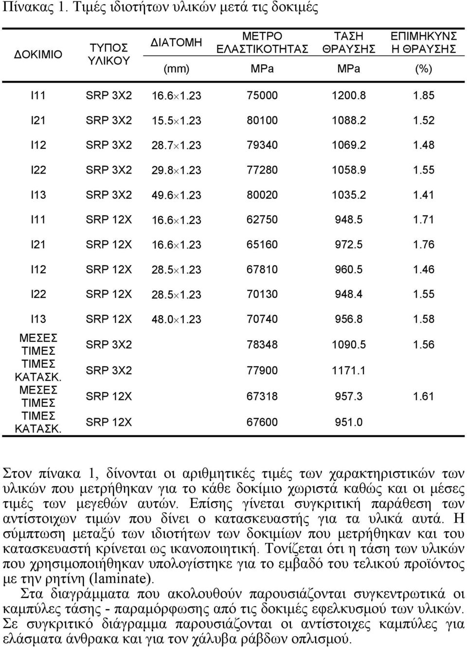 5 1.23 678 96.5 1.46 I22 SRP 12X 28.5 1.23 71 948.4 1.55 I13 SRP 12X 48. 1.23 774 956.8 1.58 ΜΕΣΕΣ ΤΙΜΕΣ ΤΙΜΕΣ ΚΑΤΑΣΚ. ΜΕΣΕΣ ΤΙΜΕΣ ΤΙΜΕΣ ΚΑΤΑΣΚ. SRP 3X2 78348 9.5 1.56 SRP 3X2 779 1171.