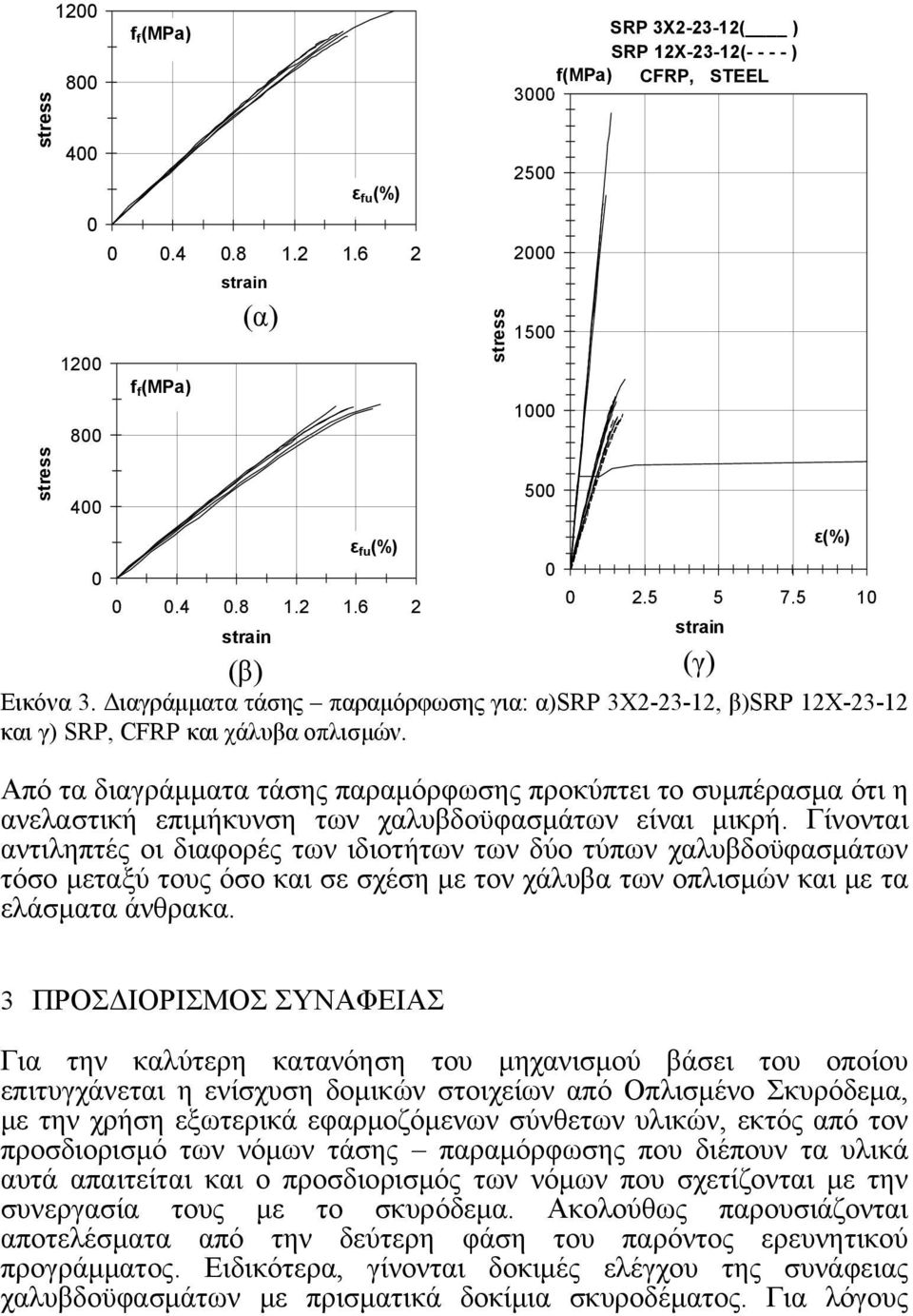 5 strain Από τα διαγράμματα τάσης παραμόρφωσης προκύπτει το συμπέρασμα ότι η ανελαστική επιμήκυνση των χαλυβδοϋφασμάτων είναι μικρή.