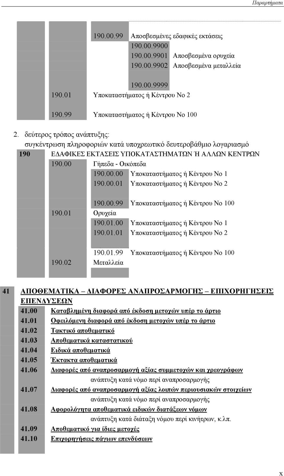 00 Γήπεδα - Οικόπεδα 190.00.00 Υποκαταστήματος ή Κέντρου Νο 1 190.00.01 Υποκαταστήματος ή Κέντρου Νο 2 190.00.99 Υποκαταστήματος ή Κέντρου Νο 100 190.