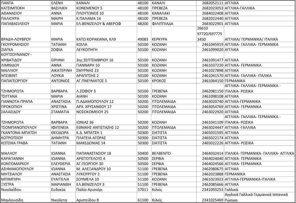 ΒΕΝΙΖΕΛΟΥ & ΑΒΕΡΩΦ 48200 ΦΙΛΙΠΠΙΑΔΑ 2683022901 ΑΓΓΛΙΚΑ 26610 97720/697775 3450 ΑΓΓΛΙΚΑ/ ΓΕΡΜΑΝΙΚΑ/ ΙΤΑΛΙΚΑ ΒΡΑΔΗ-ΛΟΥΒΡΟΥ ΜΑΡΙΑ ΚΑΤΩ ΚΟΡΑΚΙΑΝΑ, ΚΛ9 49083 ΚΕΡΚΥΡΑ ΓΚΟΥΡΟΜΗΣΙΟΥ ΤΑΤΙΑΝΗ ΚΟΙΛΑ 50100