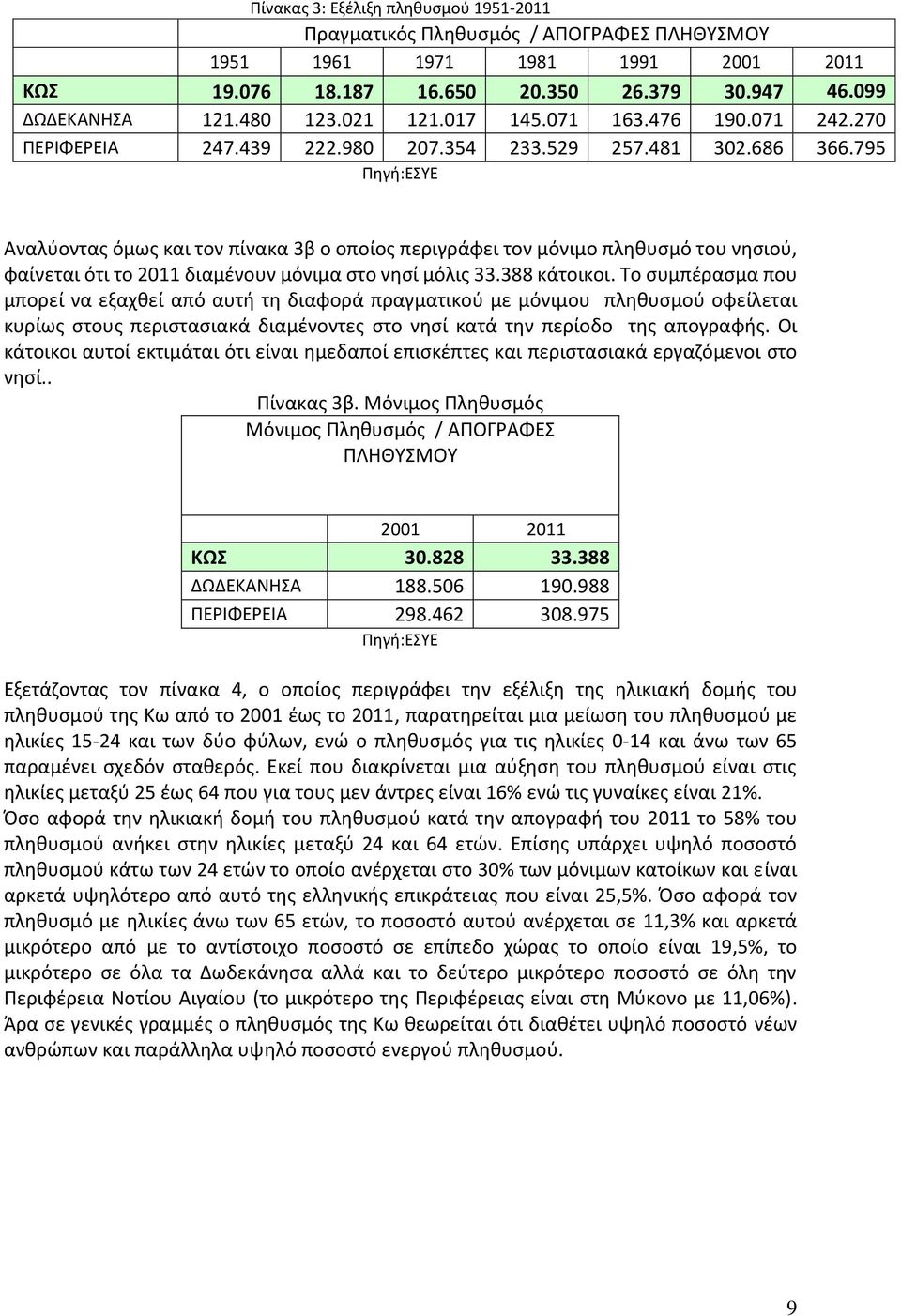 795 Πηγή:ΕΣΥΕ Αναλύοντας όμως και τον πίνακα 3β ο οποίος περιγράφει τον μόνιμο πληθυσμό του νησιού, φαίνεται ότι το 2011 διαμένουν μόνιμα στο νησί μόλις 33.388 κάτοικοι.