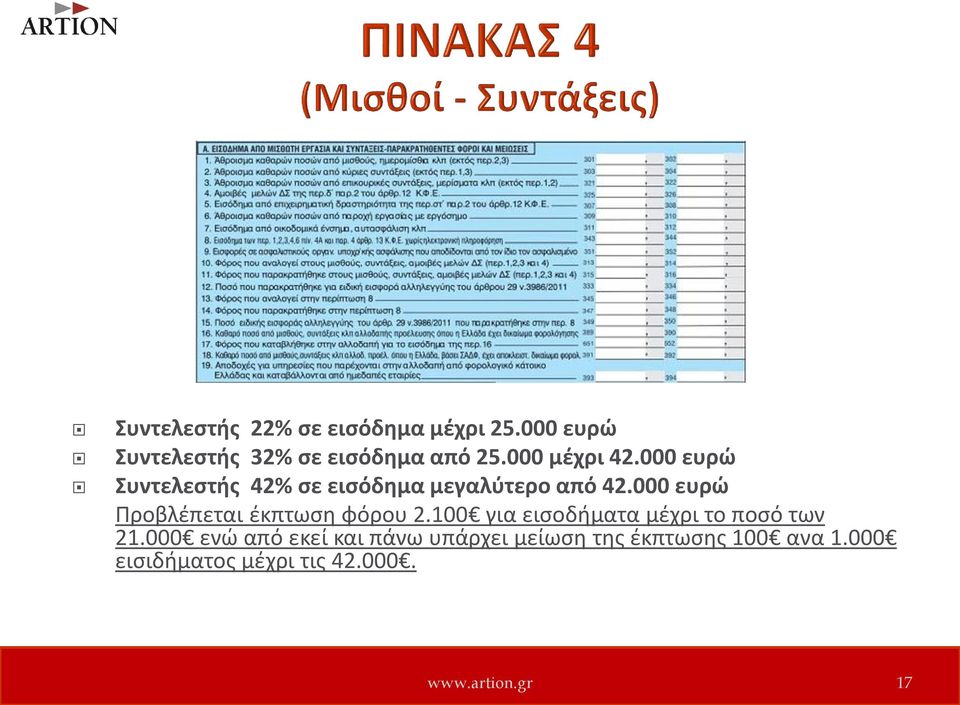 000 ευρώ Προβλέπεται έκπτωση φόρου 2.100 για εισοδήματα μέχρι το ποσό των 21.