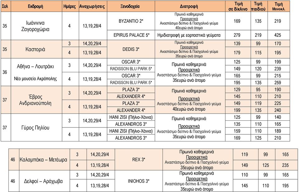 169 135 219 EPIRUS PALACE 5* Hμιδιατροφή με εορταστικά γεύματα 279 219 425 3 14,20,29/4 καθημερινά 139 99 170 Προαιρετικά DEDIS 3* Αναστάσιμο δείπνο Πασχαλινό γεύμα 179 115 195 35ευρώ ανά άτομο 3