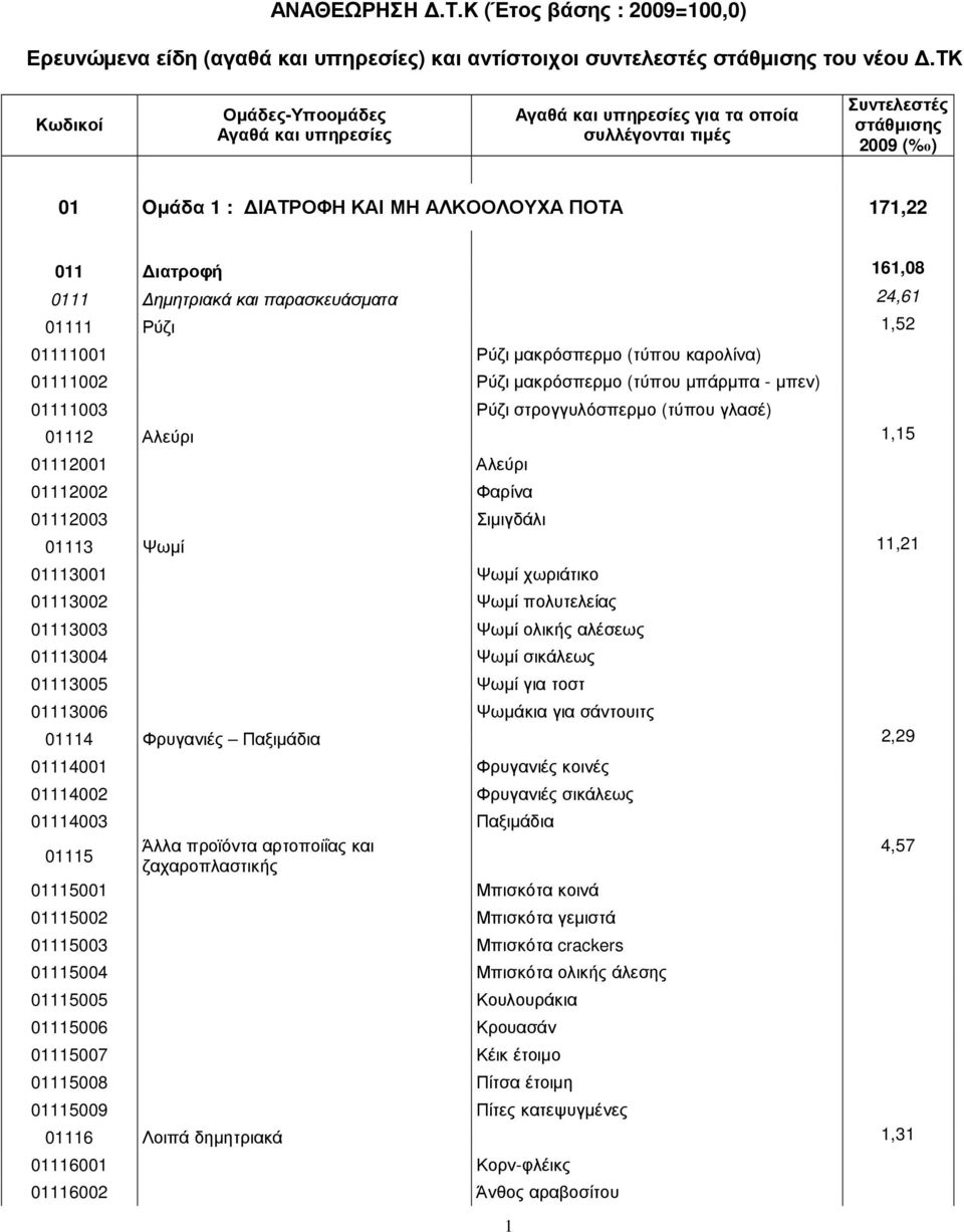 (τύπου µπάρµπα - µπεν) 01111003 Ρύζι στρογγυλόσπερµο (τύπου γλασέ) 01112 Αλεύρι 1,15 01112001 Αλεύρι 01112002 Φαρίνα 01112003 Σιµιγδάλι 01113 Ψωµί 11,21 01113001 Ψωµί χωριάτικο 01113002 Ψωµί