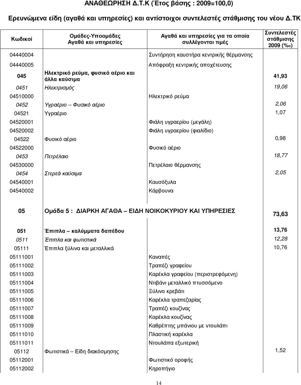 0452 Υγραέριο Φυσικό αέριο 2,06 04521 Υγραέριο 1,07 04520001 Φιάλη υγραερίου (µεγάλη) 04520002 Φιάλη υγραερίου (φιαλίδιο) 04522 Φυσικό αέριο 0,98 04522000 Φυσικό αέριο 0453 Πετρέλαιο 18,77 04530000