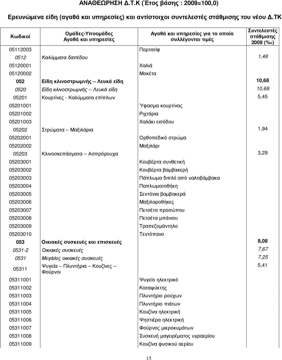 5,45 05201001 Ύφασµα κουρτίνας 05201002 Ριχτάρια 05201003 Χαλάκι εισόδου 05202 Στρώµατα Μαξιλάρια 1,94 05202001 Ορθοπεδικό στρώµα 05202002 Μαξιλάρι 05203 Κλινοσκεπάσµατα Ασπρόρουχα 3,29 05203001