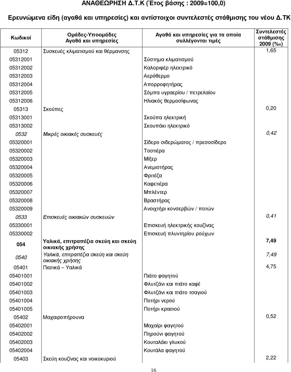 Ηλιακός θερµοσίφωνας 05313 Σκούπες 0,20 05313001 Σκούπα ηλεκτρική 05313002 Σκουπάκι ηλεκτρικό 0532 Μικρές οικιακές συσκευές 0,42 05320001 Σίδερο σιδερώµατος / πρεσοσίδερο 05320002 Τοστιέρα 05320003